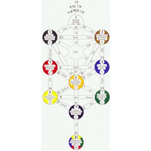Der Lebensbaum und die 10 Sefirot /The Sefirot Tree